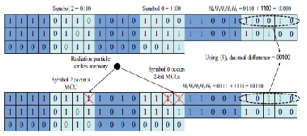 Fig. 7. Proposed fault-tolerant CAM using decimal error detection technique together with BICS