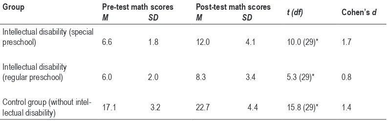 Table 1. Pre-test post-test mean differences in math achievement.