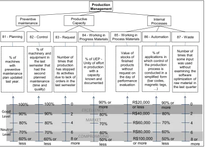 Figure 5: Value hierarchic structure and descriptors for the FPV “production management”Source: Research data.