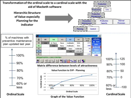 Figure 6: Illustration of the transformation of an ordinal scale to a cardinal scale (value function)Source: Research data.