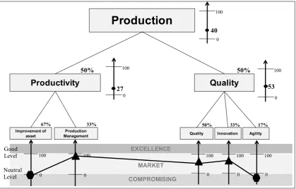 Figure 10: Value hierarchic structure and status quo for the FPV “production management”Source: Research data.