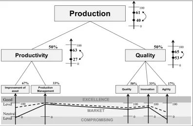 Figure 12: Impact profile of the status quo of the area of products and the profile impact after strategy deploymentSource: Research data.