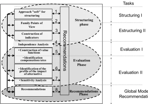 Figure 1. Flow of activities of the MCDA-C methodology