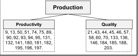 Figure 2. Clusters of concepts in areas of concern in the production area FPV Source: Research data.