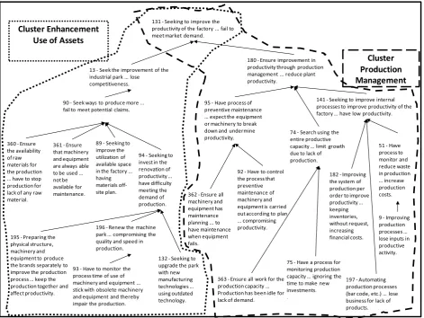 Figure 3. Cognitive map of the productivity dimension 