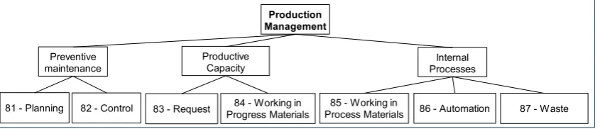 Figure 4. Value Hierarchical Structure for the FPV “production management”