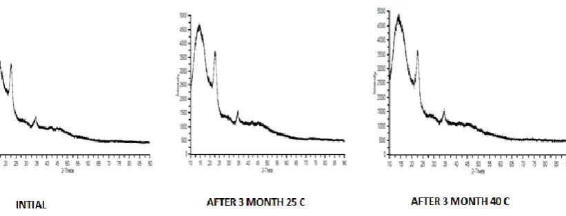 Figure 13:  XPRD scans for stability batch (EF 37) 