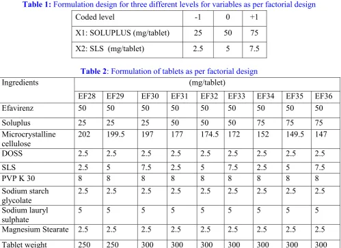 Table 1: Formulation design for three different levels for variables as per factorial design 