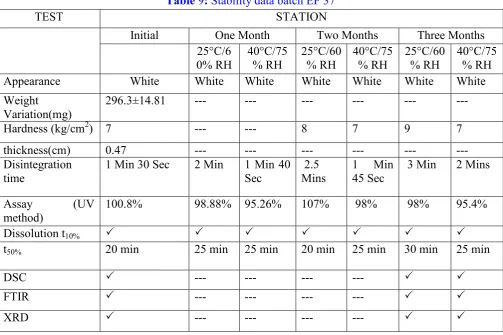 Table 7: Data for pre compression parameters of stability batches 