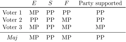 Table 1: The Ostrogorski paradox.