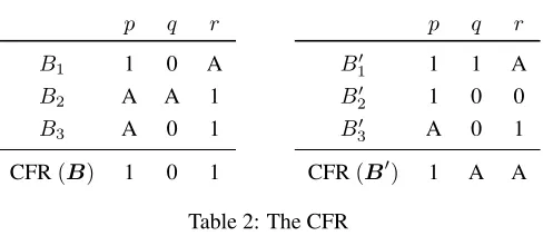 Table 2: The CFR