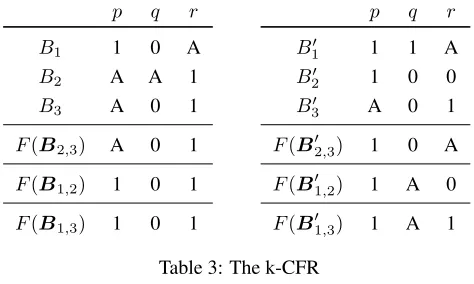 Table 3: The k-CFR