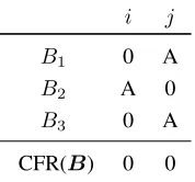Table 4: The CFR is not collectively rational.