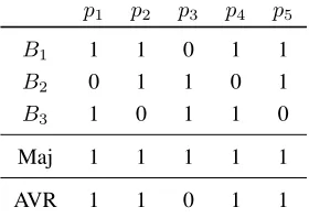 Table 1: Majority differs from AVR