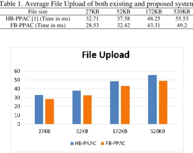 Table 1. Average File Upload of both existing and proposed system 