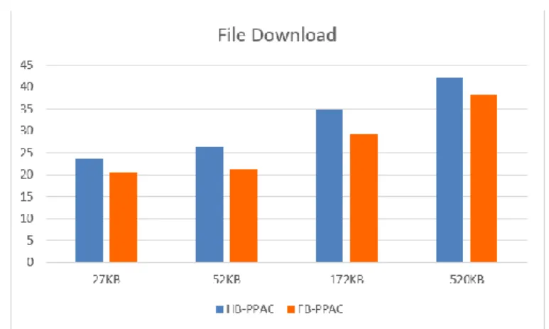Figure 4. Average File Download of both existing and proposed system 