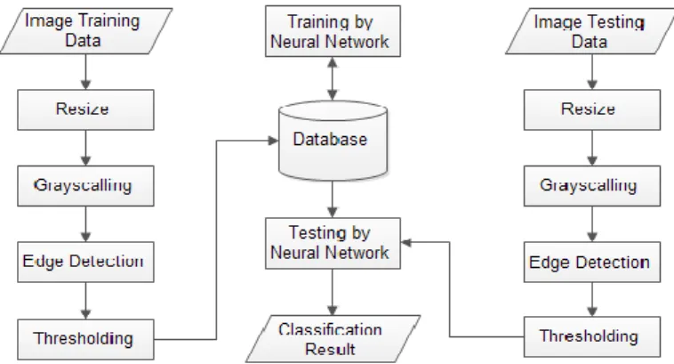 Figure 1. Flowchart of system process 