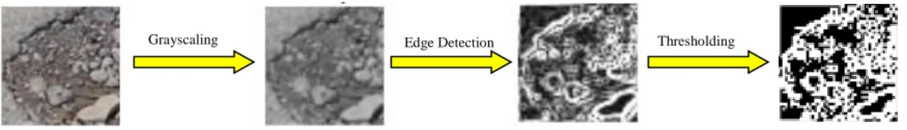 Figure 2. The changes of road damage image at process of grayscalling, edge detection and thresholding 