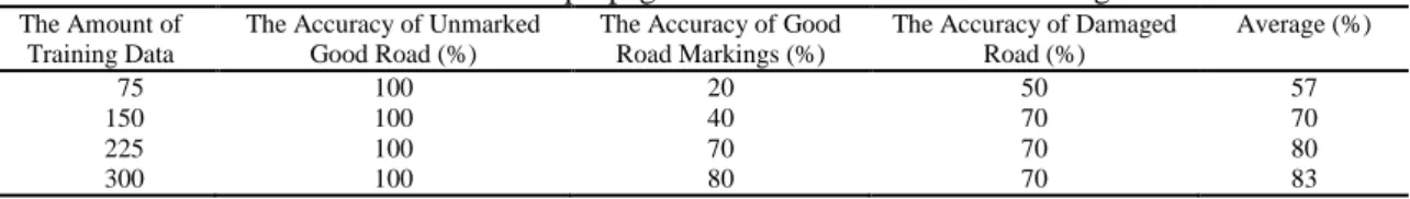Table 4. Performance of backpropagation neural network with learning rate 0.1  The Amount of 
