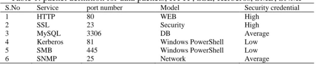 Table 1: packet definition for data packets; HTTP, SSL, Kerberos, SMB, SNMP 