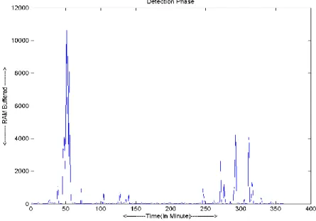Figure 3. Detection phase for attack sequence 
