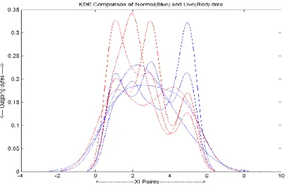 Figure 6. Computed Neural KDE value for outgoing bytes 