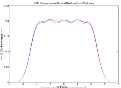 Figure 7. Computed Neural KDE value for CPU usage 
