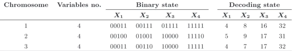 Table 1. Sample of chromosomes.