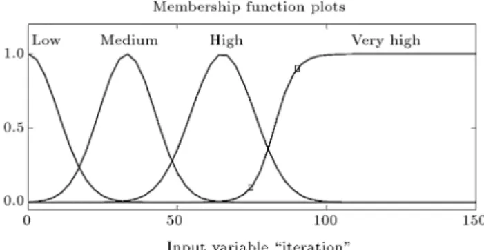 Figure 5. Output membership function of selection pressure coecient.