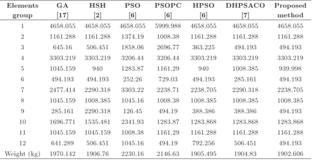 Table 4. Comparison of optimal designs for 52-bar planar truss structure.