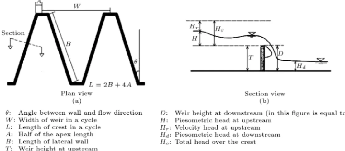 Figure 1 shows a sketch of labyrinth spillway/weir, related parameters, and section view of ow over the labyrinth weir/spillway.