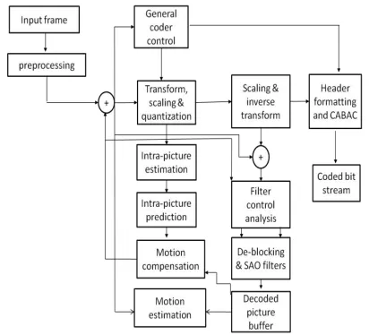 Fig 3. Block diagram h.265 video codec 