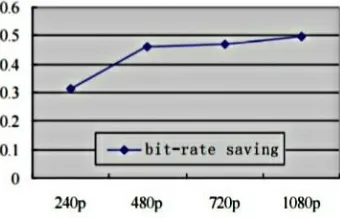 Fig 1. Bit-rate saving compared with H.264/AVC  