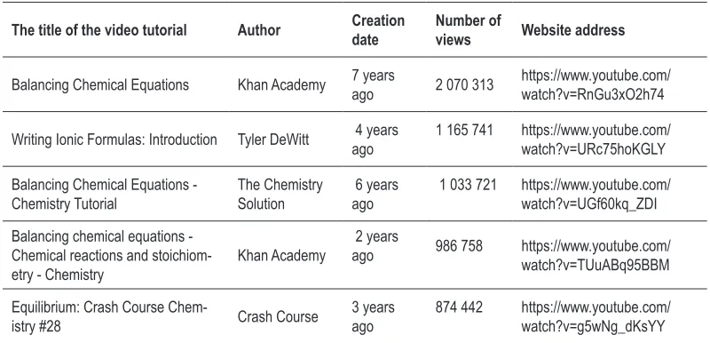 Table 1. Numbers and popularity of video tutorials showing students how to write and balance of chemical reactions.