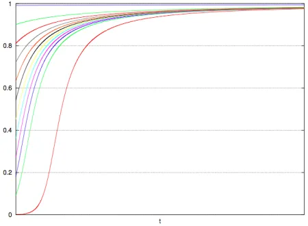 Figure 3.1: This is an example from [28] of a graph representing the replicatordynamics of a game where the frequency of 1 is clearly an attractor for thestrategy, meaning that it is an ESS