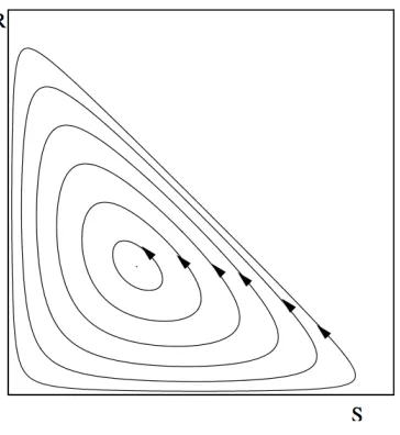 Figure 3.2: This example, also borrowed from [28], is a game of three strategies,where the frequency of the strategies are constantly evolving