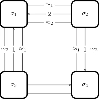 Figure 4.2: This ﬁgure depicts four worlds and the relations ≈ and ∼ for bothplayers as well as some of their preference relations.