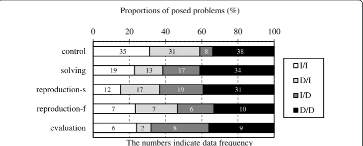 Fig. 4 Proportions of posed problems in each category