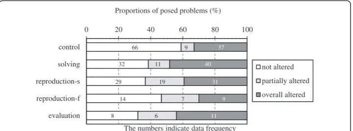 Figure 5 indicates the proportions of posed problems composed with each solution-altering strategy in each group, and Table 2 indicates differences in the numbers be-tween the control and each of the experimental groups