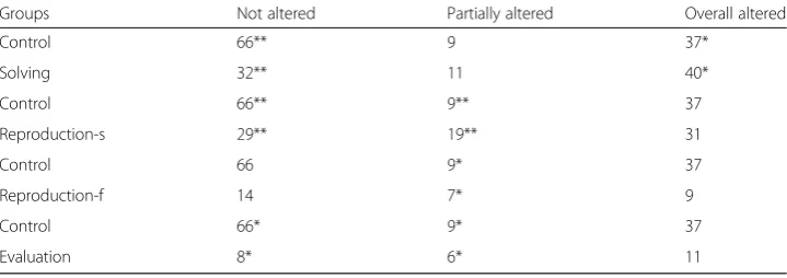 Table 2 The numbers of posed problems with each solution-altering strategy