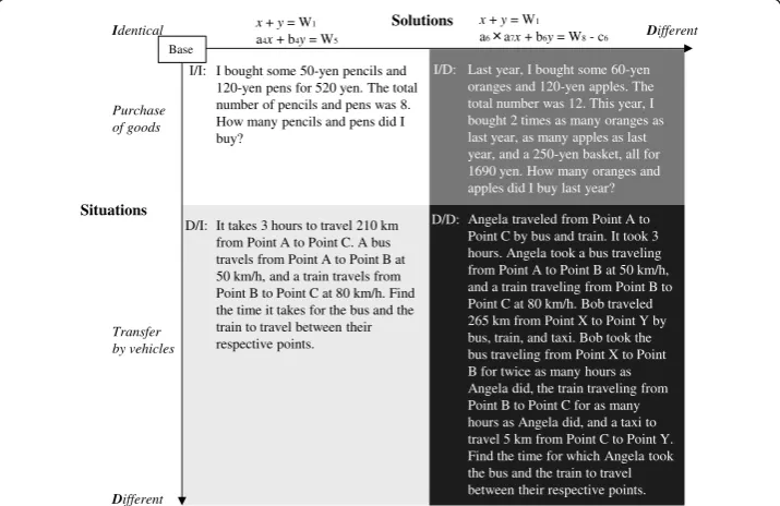 Fig. 2 Examples of posed problems in each category