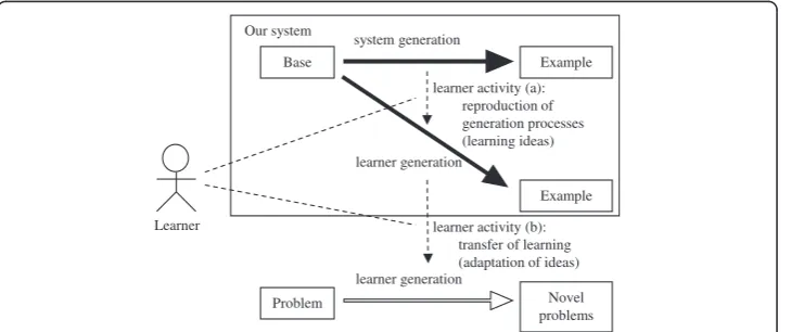 Fig. 3 Basic framework of learning by reproducing examples