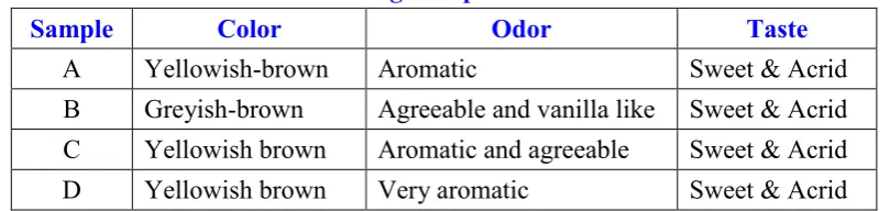 Table 1: Organoleptic characters 