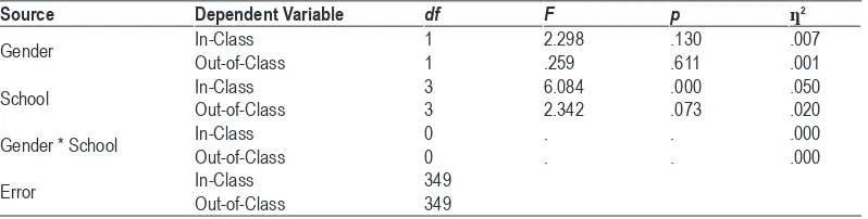 Table 5. MANOVA results for gender and school type. 