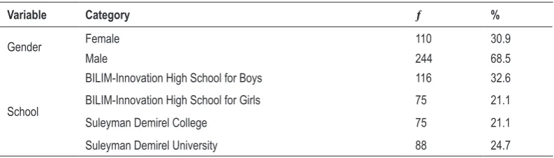 Table 1. Gender and schools of the participants. 