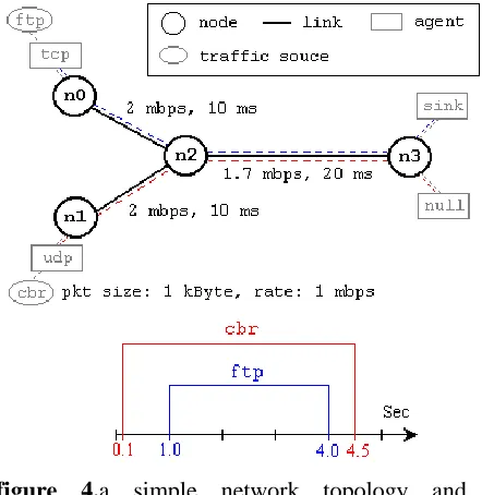 figure 4.a simple network topology and simulation scenario 