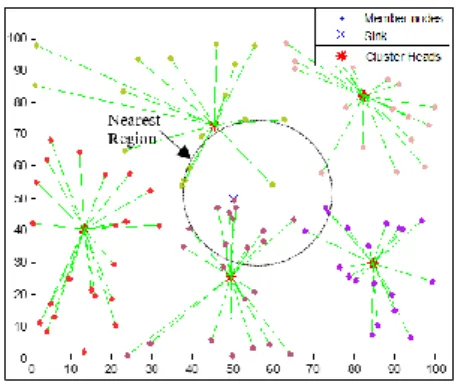 Figure 1. Through the clustering process, all nodes must form clusters even those who are closest to the base  station 