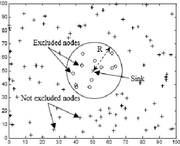 Figure 2. Wireless Sensor Network model 