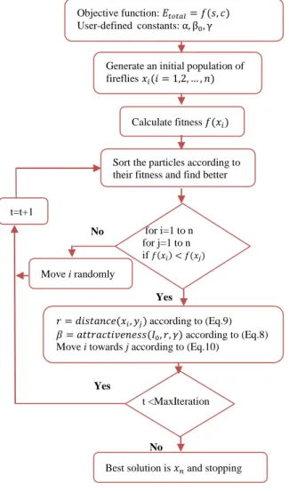 Figure 4. Flowchart of firefly algorithm 