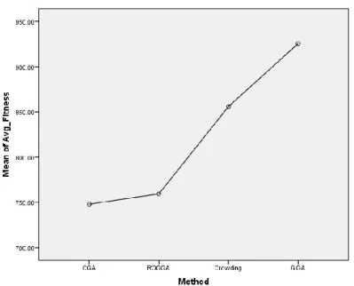 Figure 4. Means of average fitness with respect to the algorithms (methods) chart 